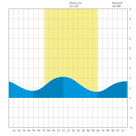 Fire Island USCG Station tide chart for Sunday, October 26, 2025
