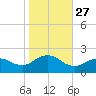 Fire Island USCG Station tide chart for Monday, October 27, 2025