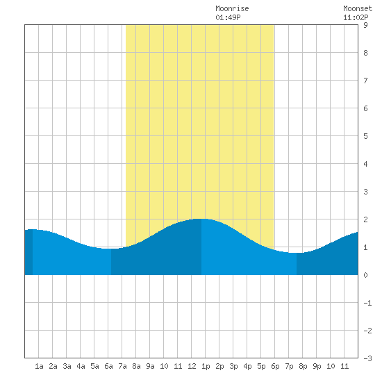 Fire Island USCG Station tide chart for Tuesday, October 28, 2025