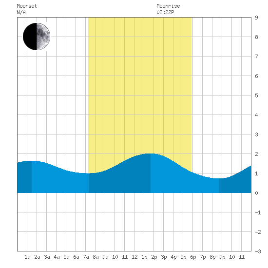 Fire Island USCG Station tide chart for Wednesday, October 29, 2025