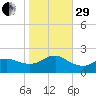 Fire Island USCG Station tide chart for Wednesday, October 29, 2025