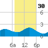 Fire Island USCG Station tide chart for Thursday, October 30, 2025