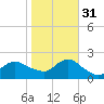 Fire Island USCG Station tide chart for Friday, October 31, 2025