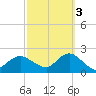 Fire Island USCG Station tide chart for Friday, October 3, 2025