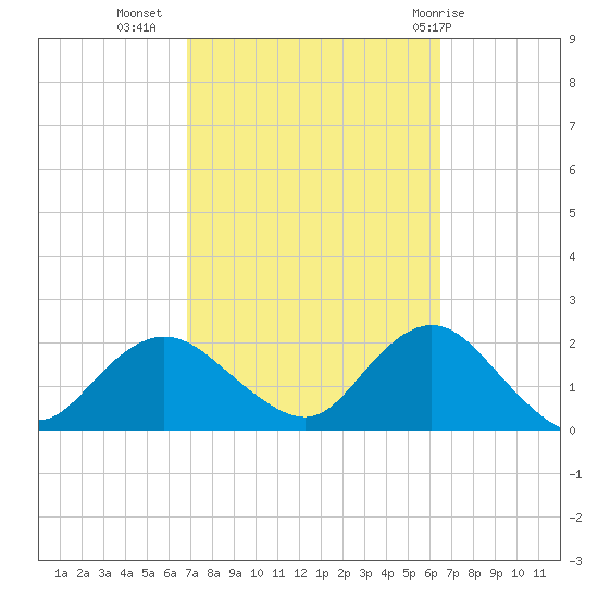 Fire Island USCG Station tide chart for Saturday, October 4, 2025