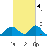 Fire Island USCG Station tide chart for Saturday, October 4, 2025