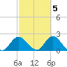 Fire Island USCG Station tide chart for Sunday, October 5, 2025