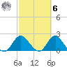 Fire Island USCG Station tide chart for Monday, October 6, 2025
