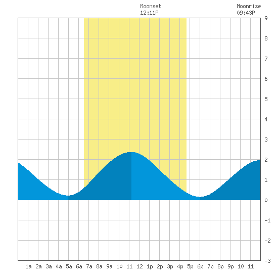 Fire Island USCG Station tide chart for Monday, November 10, 2025