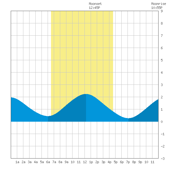 Fire Island USCG Station tide chart for Tuesday, November 11, 2025
