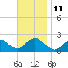 Fire Island USCG Station tide chart for Tuesday, November 11, 2025