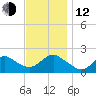 Fire Island USCG Station tide chart for Wednesday, November 12, 2025