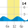 Fire Island USCG Station tide chart for Friday, November 14, 2025