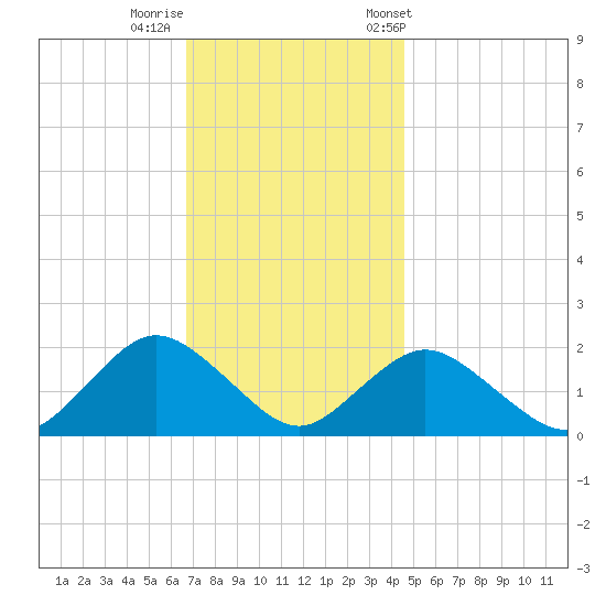 Fire Island USCG Station tide chart for Monday, November 17, 2025