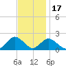 Fire Island USCG Station tide chart for Monday, November 17, 2025