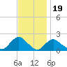 Fire Island USCG Station tide chart for Wednesday, November 19, 2025