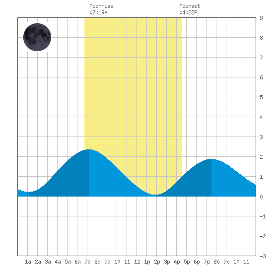 Fire Island USCG Station tide chart for Thursday, November 20, 2025