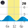 Fire Island USCG Station tide chart for Thursday, November 20, 2025