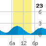 Fire Island USCG Station tide chart for Sunday, November 23, 2025