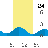 Fire Island USCG Station tide chart for Monday, November 24, 2025