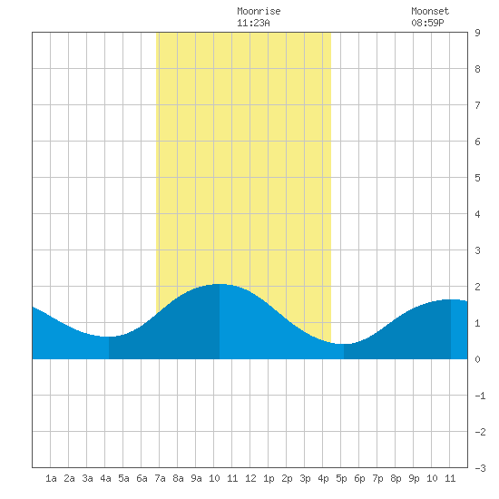 Fire Island USCG Station tide chart for Tuesday, November 25, 2025