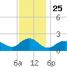 Fire Island USCG Station tide chart for Tuesday, November 25, 2025