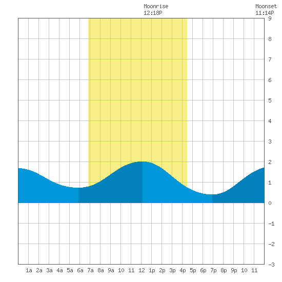 Fire Island USCG Station tide chart for Thursday, November 27, 2025