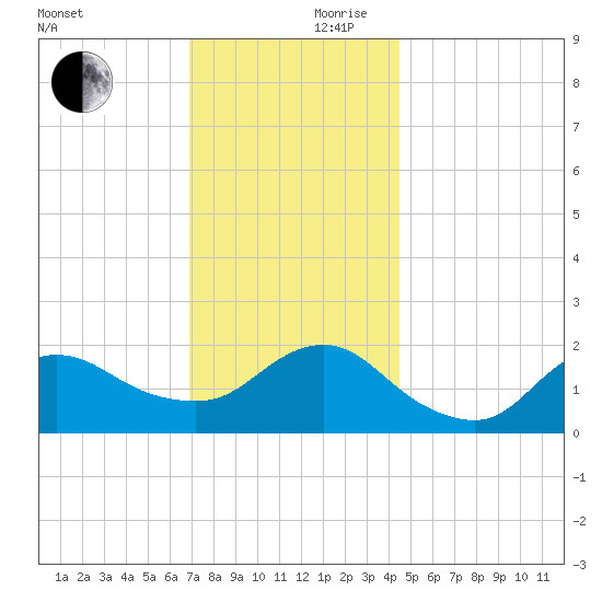 Fire Island USCG Station tide chart for Friday, November 28, 2025