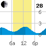 Fire Island USCG Station tide chart for Friday, November 28, 2025