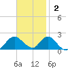 Fire Island USCG Station tide chart for Sunday, November 2, 2025