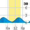Fire Island USCG Station tide chart for Sunday, November 30, 2025