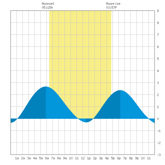 Fire Island USCG Station tide chart for Tuesday, November 4, 2025