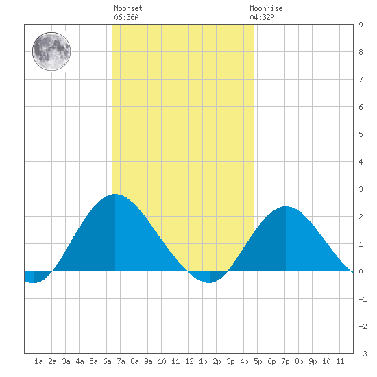 Fire Island USCG Station tide chart for Wednesday, November 5, 2025