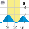 Fire Island USCG Station tide chart for Wednesday, November 5, 2025