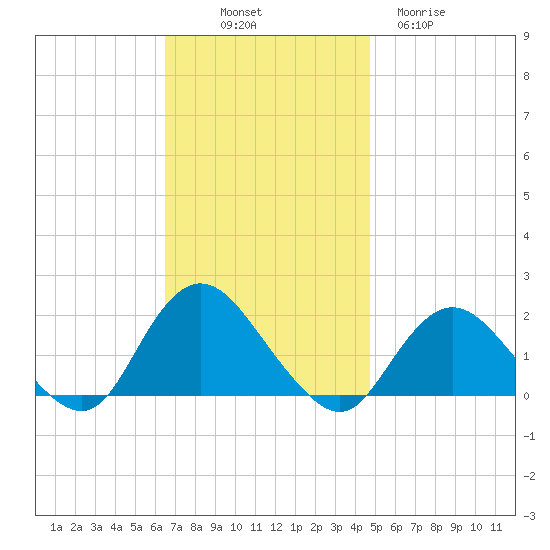Fire Island USCG Station tide chart for Friday, November 7, 2025