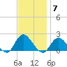 Fire Island USCG Station tide chart for Friday, November 7, 2025