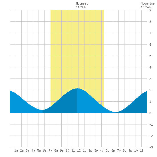 Fire Island USCG Station tide chart for Wednesday, December 10, 2025