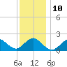 Fire Island USCG Station tide chart for Wednesday, December 10, 2025