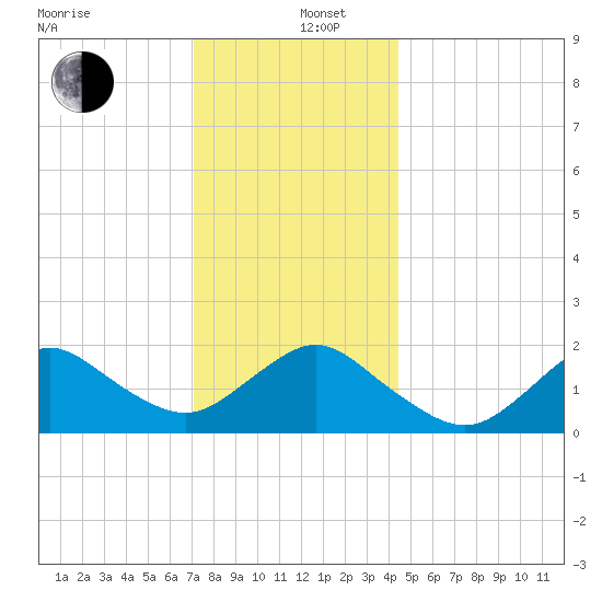 Fire Island USCG Station tide chart for Thursday, December 11, 2025