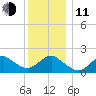 Fire Island USCG Station tide chart for Thursday, December 11, 2025