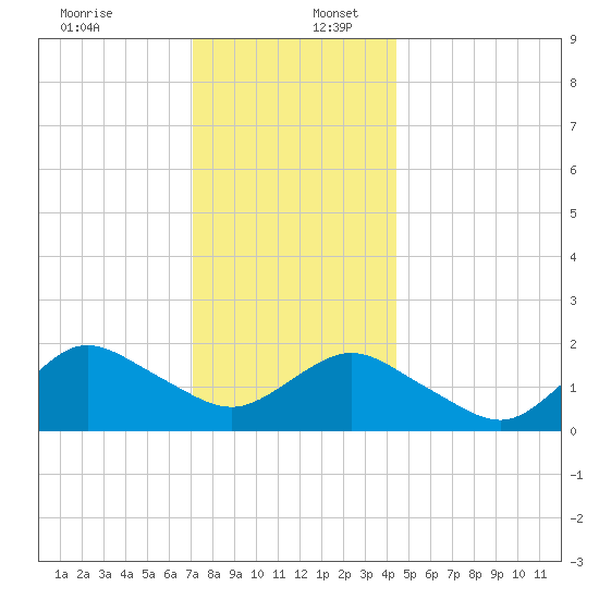 Fire Island USCG Station tide chart for Saturday, December 13, 2025