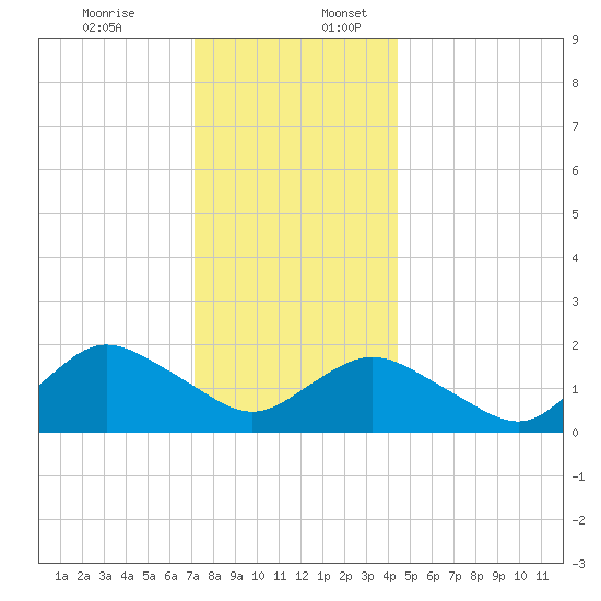 Fire Island USCG Station tide chart for Sunday, December 14, 2025