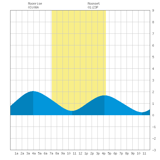Fire Island USCG Station tide chart for Monday, December 15, 2025