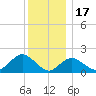 Fire Island USCG Station tide chart for Wednesday, December 17, 2025