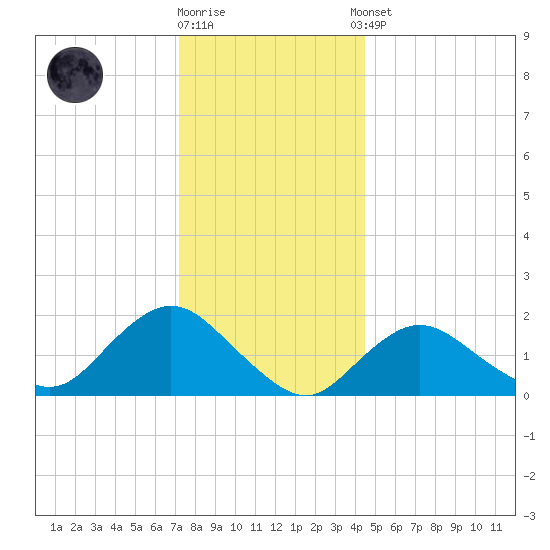 Fire Island USCG Station tide chart for Friday, December 19, 2025