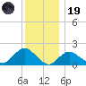 Fire Island USCG Station tide chart for Friday, December 19, 2025
