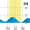 Fire Island USCG Station tide chart for Wednesday, December 24, 2025