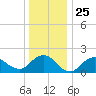 Fire Island USCG Station tide chart for Thursday, December 25, 2025