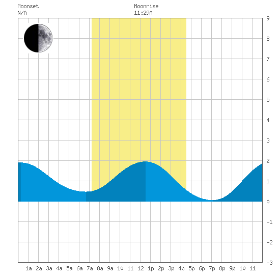 Fire Island USCG Station tide chart for Saturday, December 27, 2025