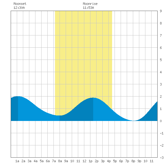 Fire Island USCG Station tide chart for Sunday, December 28, 2025